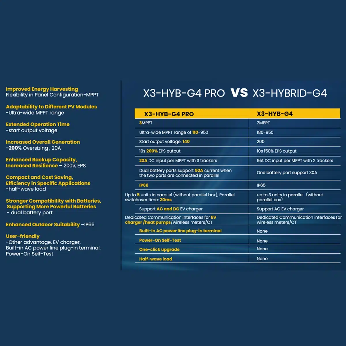 SolaX H3 Hybrid G4 VS G4 PRO Comparison Table